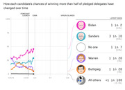 Line chart showing how each 2020 Democratic candidate's chances of winning more than half of pledged delegates changed over time, with latest odds listed on the right.