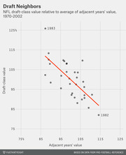 Scatter plot showing NFL draft-class value relative to average of adjacent years' value from 1970 to 2002, with a red trend line showing negative correlation and 1982 and 1983 labeled as outliers.