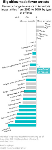 Horizontal bar chart showing percent change in arrests in America's largest cities from 2013 to 2019 by type of offense, highlighting low-level offenses in teal.