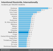 Horizontal bar chart showing intentional homicide rates per 100,000 residents for 20 countries internationally, with Honduras highest at 91.6 and South Africa highlighted at 30.9.