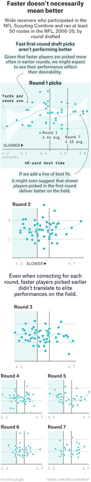 Small multiples scatter plots showing NFL wide receiver 40-yard dash time vs yards per route run by draft round, arguing faster players don't perform better on the field.
