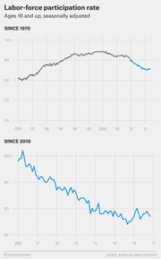 Two line charts showing the U.S. labor-force participation rate for ages 16 and up, seasonally adjusted: one since 1970 and one zoomed in since 2010.