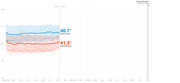 Line chart showing Democratic and Republican polling averages from April 2019 through Election Day Nov. 3, 2020, with Democrats at 46.7% and Republicans at 41.3% as of Nov. 7, 2019.
