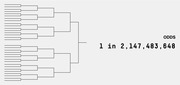 A blank March Madness-style tournament bracket showing the odds of a perfect bracket at 1 in 2,147,483,648.