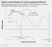 Line chart comparing national polling margins for Biden in 2020 and Clinton in 2016 against Trump, showing Biden's lead surpassing Clinton's peak of 7.5 points.