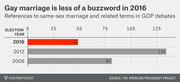 Horizontal bar chart showing references to same-sex marriage and related terms in GOP debates by election year: 49 in 2016, 135 in 2012, and 82 in 2008.