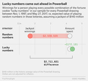 Dot plot comparing Powerball winnings for random numbers vs. fortune cookie lucky numbers, showing lucky numbers came out $2,711,621 ahead between 1997 and 2017.