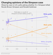 Scatter plot with trend lines showing changing opinions by race on O.J. Simpson's guilt in U.S. polls from 1995 to 2015, with White guilty rising and Black not guilty declining over time.