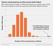 Bar chart showing NFL teams by number of offensive first-round starters in a season since 2015, highlighting the 2020 Atlanta Falcons projected to start 10 first-rounders on offense.