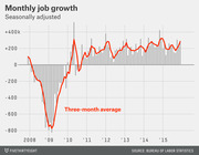 Bar and line chart showing seasonally adjusted monthly job growth from 2008 to 2015, with a red three-month average line dipping to nearly -800k in 2009 before recovering.
