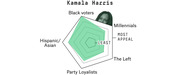 Radar chart showing Kamala Harris's appeal across five Democratic voter groups: Black voters, Millennials, The Left, Party Loyalists, and Hispanic/Asian voters.
