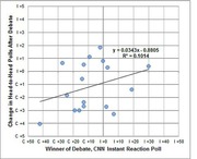 Scatter plot showing the relationship between CNN instant reaction poll debate winner and change in head-to-head polls after the debate, with a regression line showing weak positive correlation.