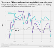 Line chart showing Simple Rating System (SRS) ratings for Oklahoma, Texas, and the Big 12 Conference by season from 1997 to 2020, with both teams dropping sharply in 2020.