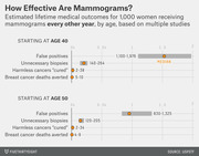 Range chart showing estimated lifetime medical outcomes per 1,000 women receiving mammograms every other year, comparing starting at age 40 vs age 50, across four outcome categories.