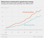 Line chart showing average and median state spending in 2015 dollars from 1960 to 2017, with average reaching about $45 billion and median about $33 billion by 2017.