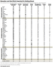 Table showing percent of people in advanced, emerging, and developing economies rating various factors as very important for getting ahead in life, from a 2014 Pew survey.