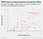 Scatter plot comparing domestic box office earnings in 2016 dollars versus Rotten Tomatoes scores for films featuring WWE talent, with Dwayne Johnson movies highlighted in orange.