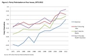 Line chart showing party polarization on four issues (abortion, government ensuring jobs, government help for blacks, government-provided health insurance) from 1972 to 2012.