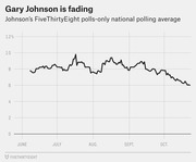 Line chart showing Gary Johnson's FiveThirtyEight polls-only national polling average declining from around 8% in June to about 6% in October 2016.