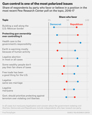 Dot plot comparing Democrat and Republican shares favoring various policy positions from Pew Research Center polls 2016-17, highlighting gun control as the most polarized issue.