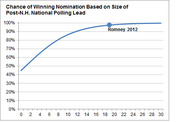 Line chart showing the chance of winning a party nomination based on the size of post-New Hampshire national polling lead, with Romney 2012 marked at about 18 points and 95%.
