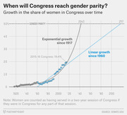 Line chart showing growth in the share of women in Congress over time from 1917 to 2117, with exponential and linear growth projections reaching 50% gender parity in 2043 and 2117 respectively.
