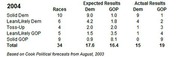 Table comparing 2004 expected vs actual Senate race results for Democrats and Republicans across race categories like Solid Dem, Toss-Up, and Solid GOP.