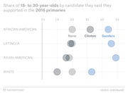Dot plot showing share of 18- to 30-year-olds by race who supported Clinton, Sanders, or none in the 2016 primaries.