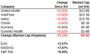 Table showing stock price changes since 9/4 and market cap on 9/4 for major health insurance companies, plus DJIA, NASDAQ, and S&P 500 comparison.