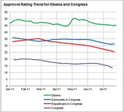 Line chart showing approval rating trends for Obama, Democrats in Congress, Republicans in Congress, and Congress overall from January to July 2011.