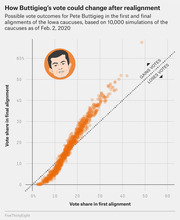 Scatter plot showing possible vote share outcomes for Pete Buttigieg in first vs final alignments of the Iowa caucuses, based on 10,000 simulations as of Feb. 2, 2020.