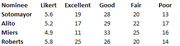 Table comparing Supreme Court nominees Sotomayor, Alito, Miers, and Roberts on Likert scale and ABA ratings of Excellent, Good, Fair, and Poor.