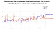 Line chart showing favorable vs unfavorable opinion of Ron DeSantis from early 2022 to March 2023, with favorable at 43.8% and unfavorable at 35.6%.