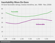 Line chart showing Al Gore's favorable and unfavorable ratings with lowess trendlines from January 1998 to November 2000, with favorable ratings declining then recovering and unfavorable ratings rising.
