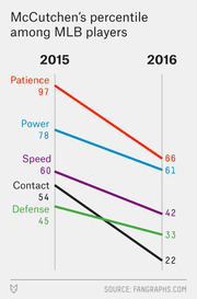 Slope chart showing McCutchen's percentile rankings among MLB players in five skill categories comparing 2015 to 2016, with all metrics declining.