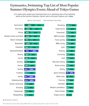 Horizontal stacked bar chart showing U.S. adult interest in watching Summer Olympics sports ahead of Tokyo Games, with gymnastics and swimming topping the list.
