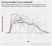 Line chart showing wins above replacement over age for Mike Trout (orange) and his 10 most comparable retired outfielders (gray) with an average line (black).