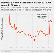 Line chart showing weighted career WAR of Baseball Hall of Fame ballot non-inductees from 1936 to 2016, spiking when Barry Bonds and Roger Clemens became eligible.