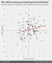 Scatter plot showing NFL GM consistency in beating the draft market, comparing per-pick return over average for a 3-year segment vs. the previous 3 years, with a positive trend line.