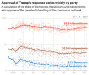 Line chart showing approval of Trump's coronavirus response by party from March to October 2020, with Republicans at 82.5%, Independents at 35.0%, and Democrats at 8.1%.
