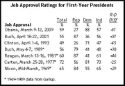 Table showing job approval ratings for first-year presidents including Obama, Bush, Clinton, Reagan, Carter, and Nixon, broken down by total, Republican, Democrat, and Independent percentages.
