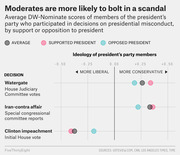 Dot plot showing average DW-Nominate ideology scores of president's party members who supported or opposed the president during Watergate, Iran-contra, and Clinton impeachment scandals.