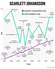 Line chart comparing Scarlett Johansson's age to her love interests' ages in films from 2001 to 2015, showing the gap widens over time.