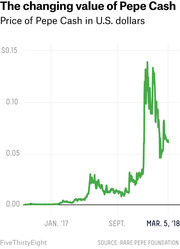 Line chart showing the price of Pepe Cash in U.S. dollars from early 2016 through March 5, 2018, with a sharp spike near $0.14 in early 2018.