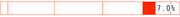 A horizontal bar or progress graphic with a red filled segment and the value 7.0% displayed on the right.