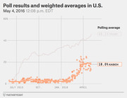 Line chart showing U.S. Republican primary poll results and weighted averages for Trump and Kasich from July 2015 to May 2016, with Trump at 46.1% and Kasich at 18.0%.