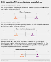 Three dot plot charts showing racial divide in polls about NFL kneeling protests, comparing White and Black respondents across CBS/YouGov, HuffPost/YouGov, and PBS/Marist surveys.