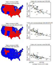 Three pairs of US maps and scatter plots showing McCain 2008 vote share by state for three income groups: over $150,000, $40,000-$75,000, and under $20,000.