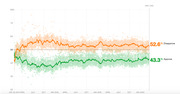Line chart showing Trump approval and disapproval ratings from January 2017 through Day 1,155 in 2020, with disapproval at 52.6% and approval at 43.3%.