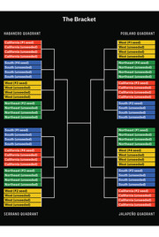 Tournament bracket titled The Bracket with four quadrants named after peppers: Habanero, Poblano, Serrano, and Jalapeño, showing seeded regional matchups.